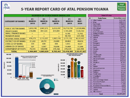 प्रधानमंत्री अटल पेंशन योजना रिपोर्ट कार्ड