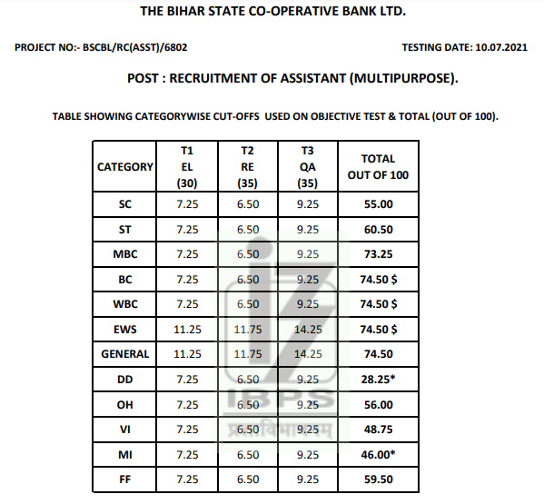 Bihar State Cooperative Bank Cut Off 